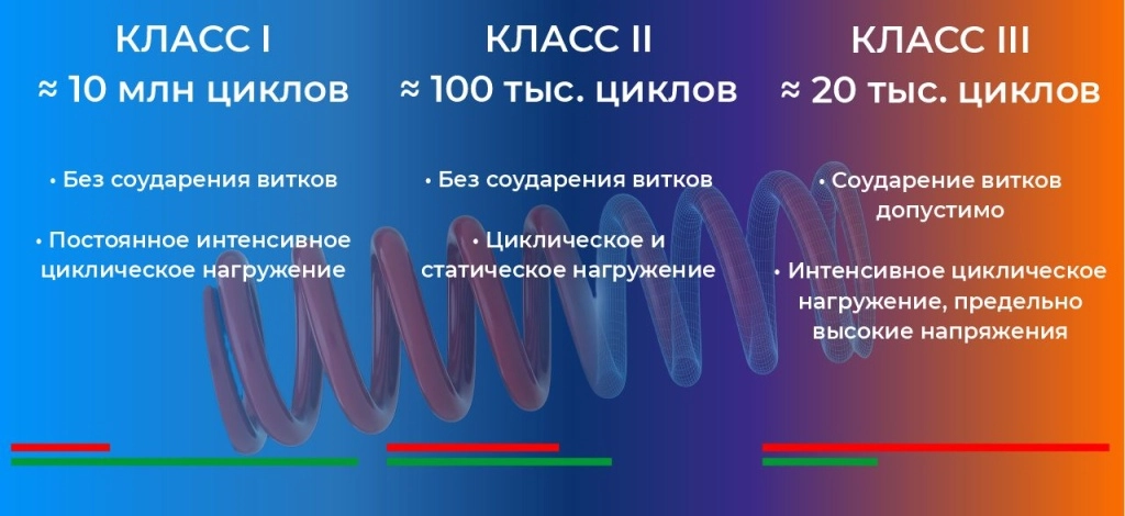 Классы пружин по ГОСТ 13764-86